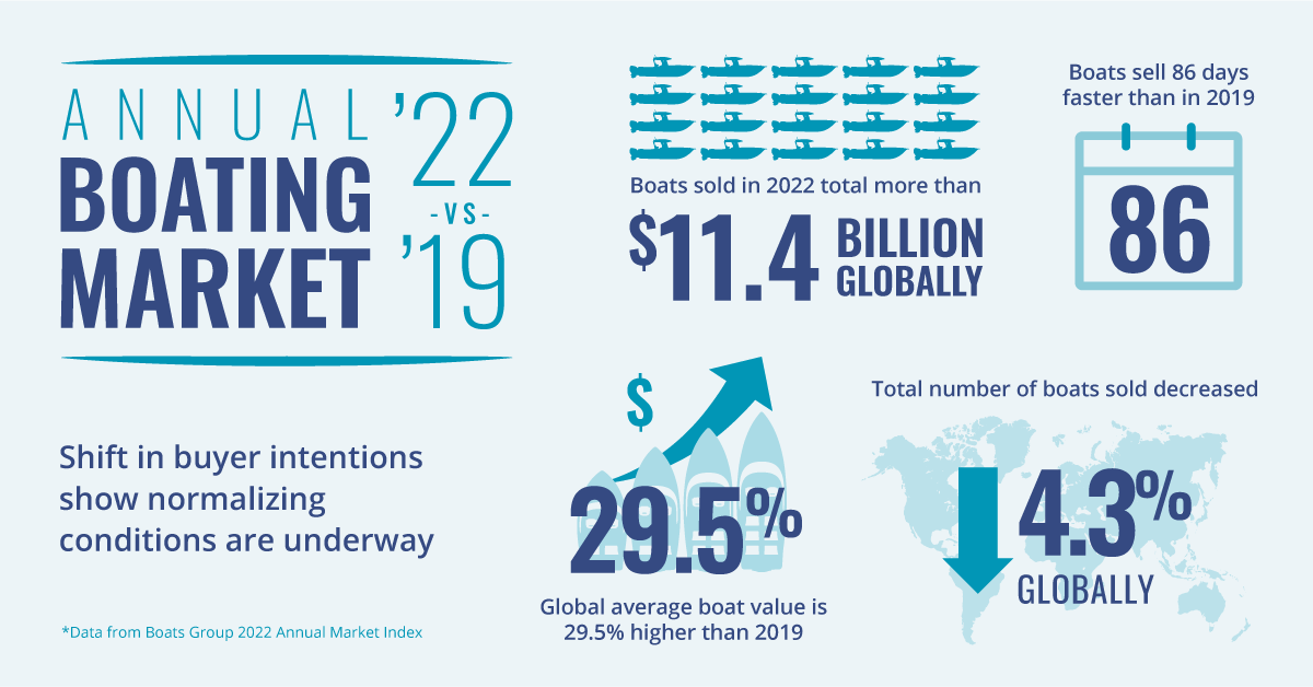 2022 Market Index