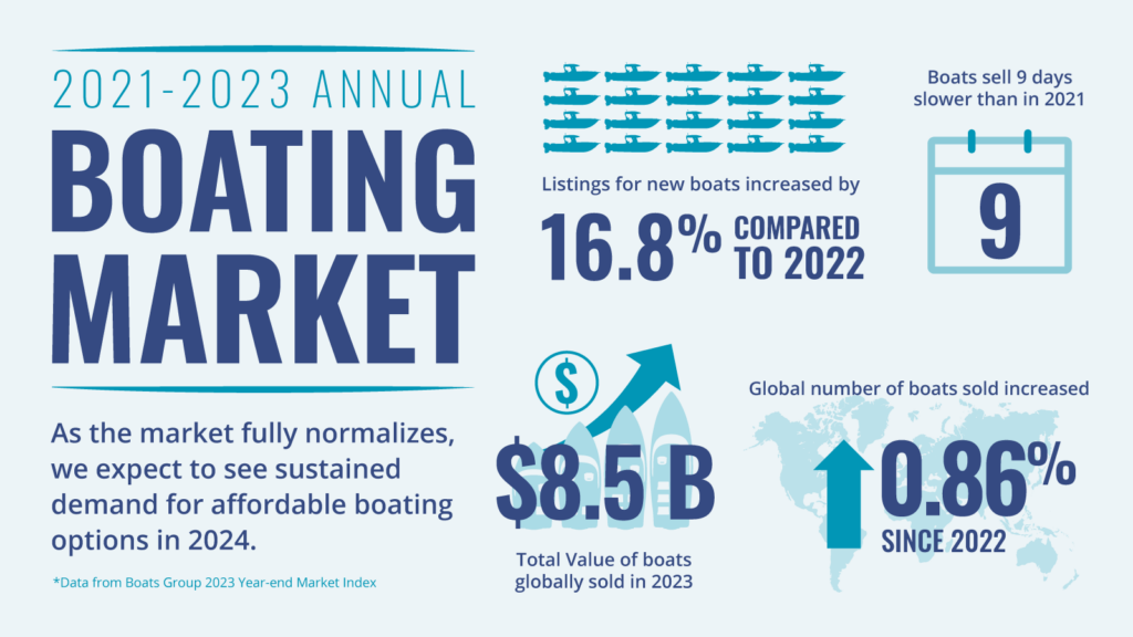 2021-2023 Boating Market Highlights