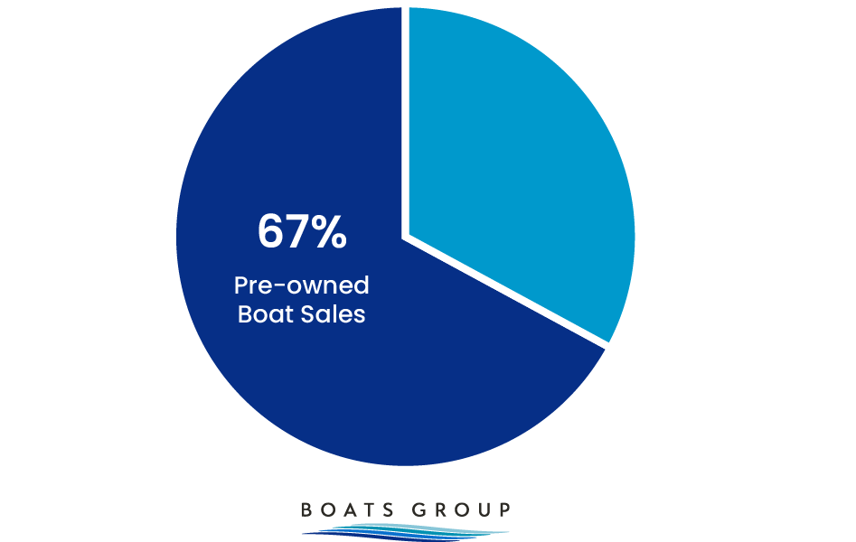 Boats Group Pre-owned Sales