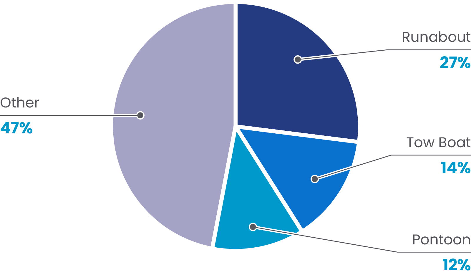 Boat Sales by Class pie chart
