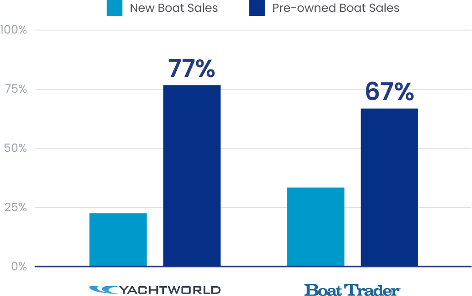 YachtWorld vs. Boat Trader Pre-owned Sales
