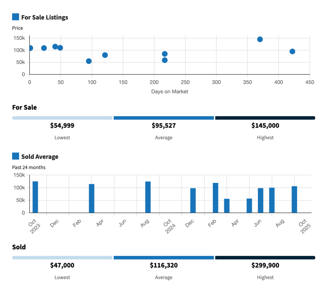 For Sale & Sold Graphs screenshot