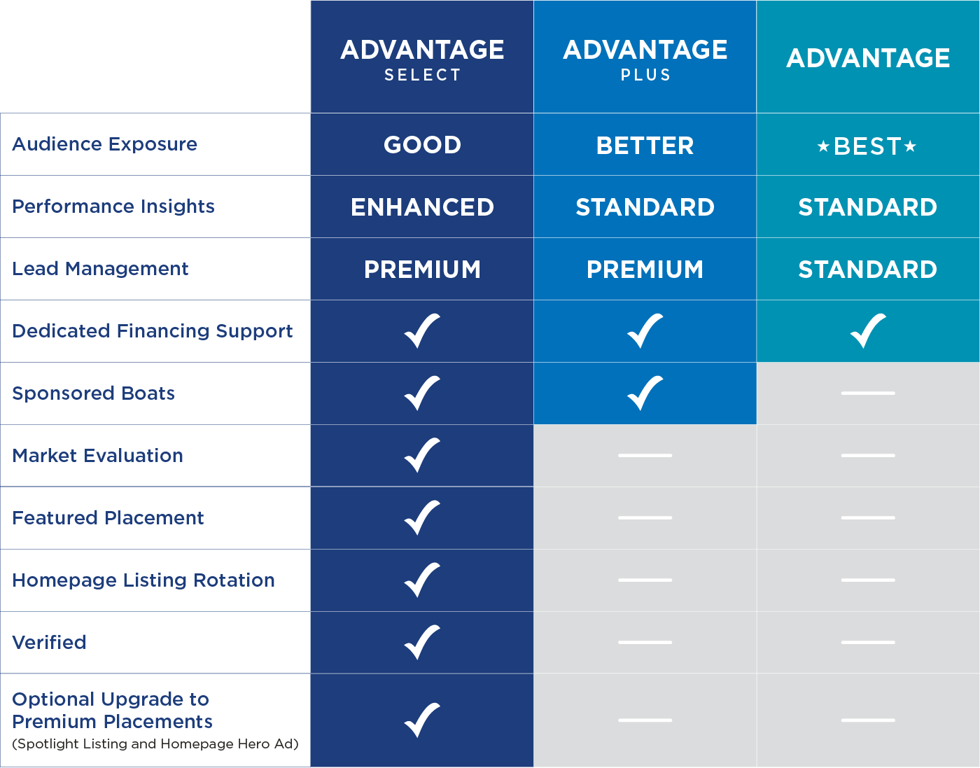 Advantage Packages Advantage packages table